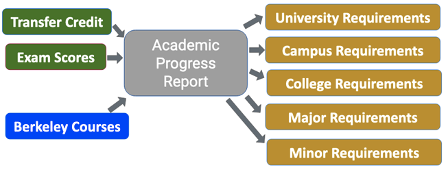 Academic Progress Report